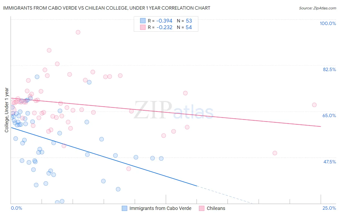 Immigrants from Cabo Verde vs Chilean College, Under 1 year