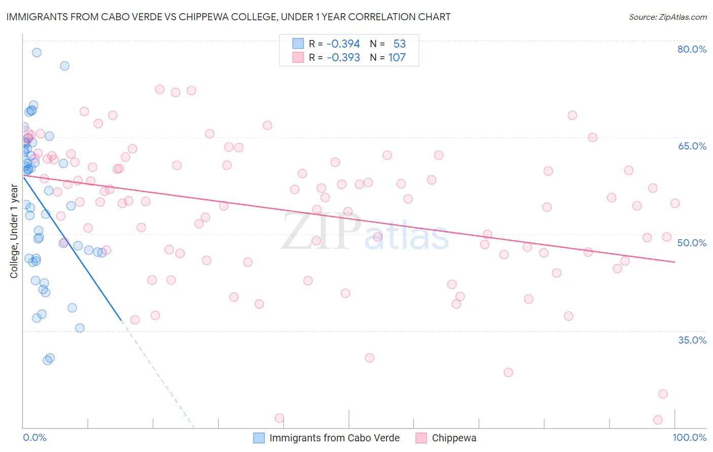 Immigrants from Cabo Verde vs Chippewa College, Under 1 year