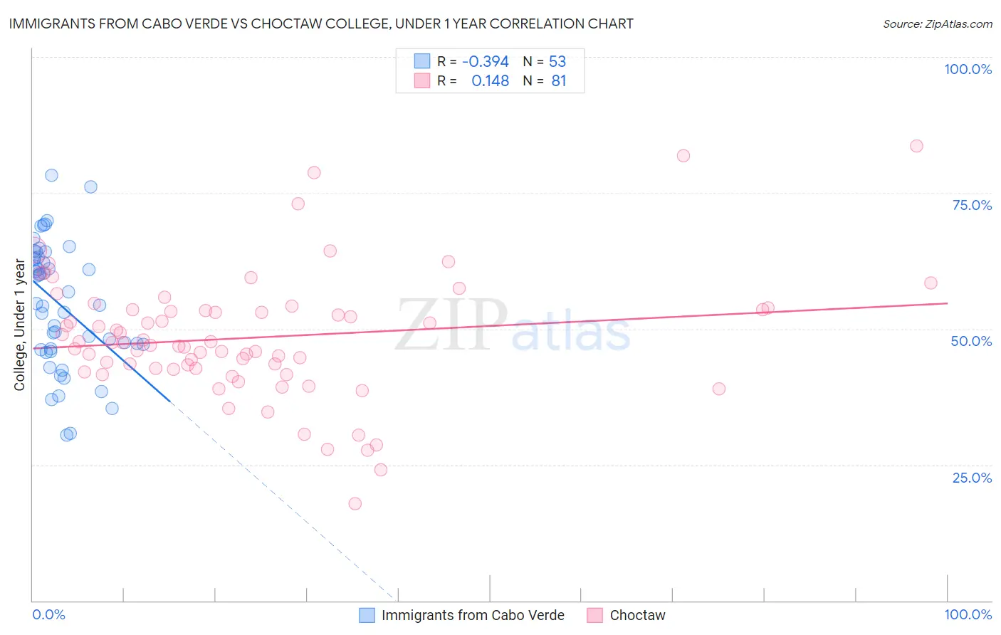Immigrants from Cabo Verde vs Choctaw College, Under 1 year