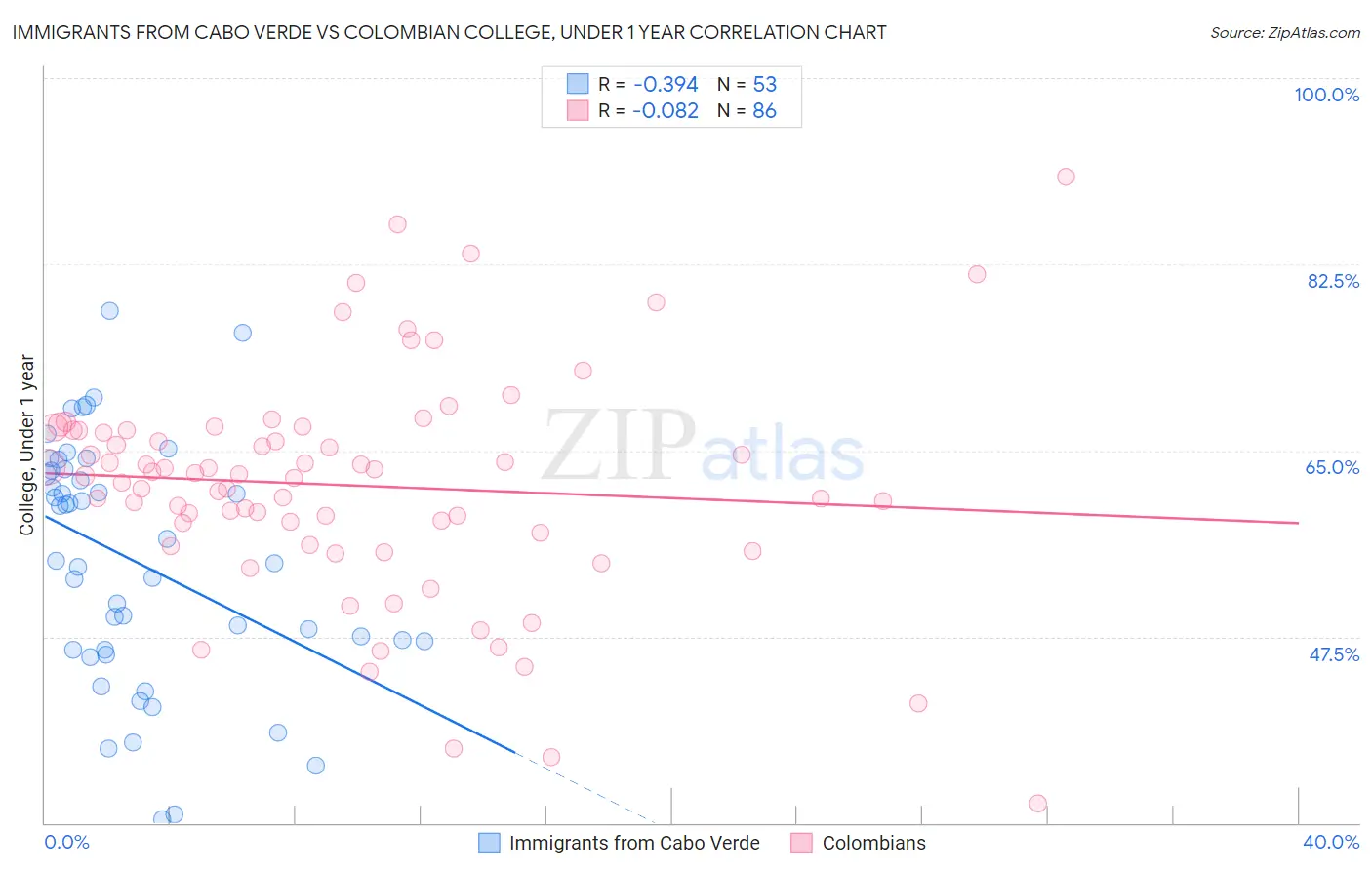 Immigrants from Cabo Verde vs Colombian College, Under 1 year