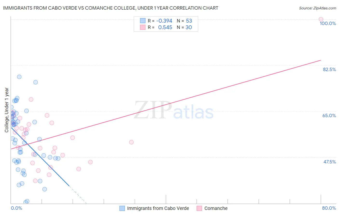 Immigrants from Cabo Verde vs Comanche College, Under 1 year