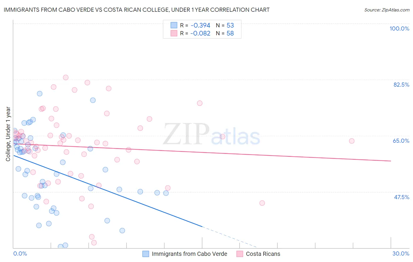 Immigrants from Cabo Verde vs Costa Rican College, Under 1 year