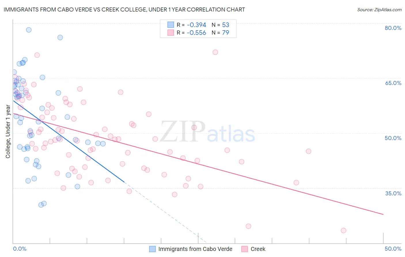 Immigrants from Cabo Verde vs Creek College, Under 1 year
