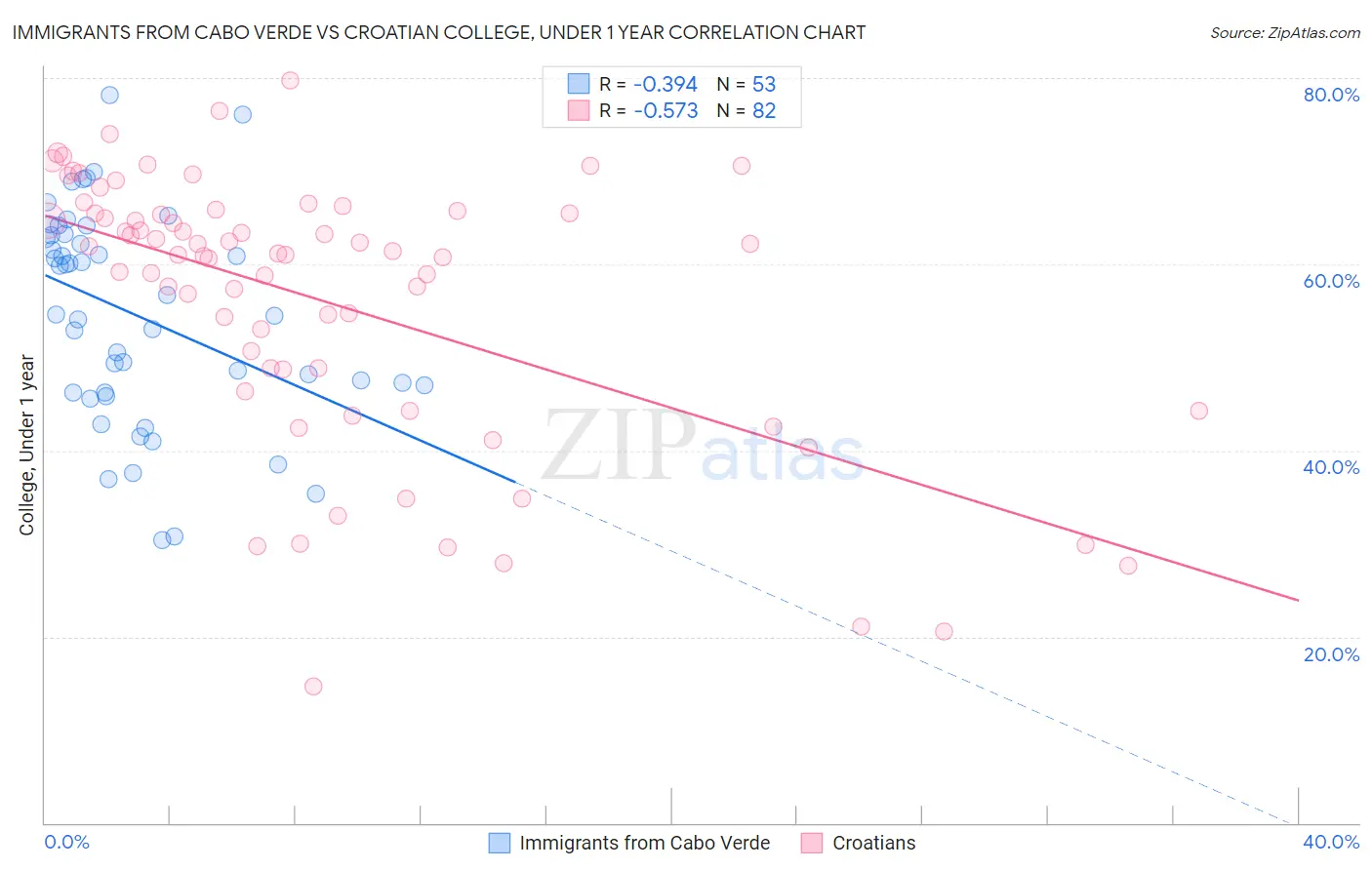 Immigrants from Cabo Verde vs Croatian College, Under 1 year