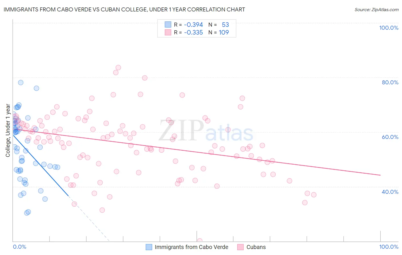 Immigrants from Cabo Verde vs Cuban College, Under 1 year