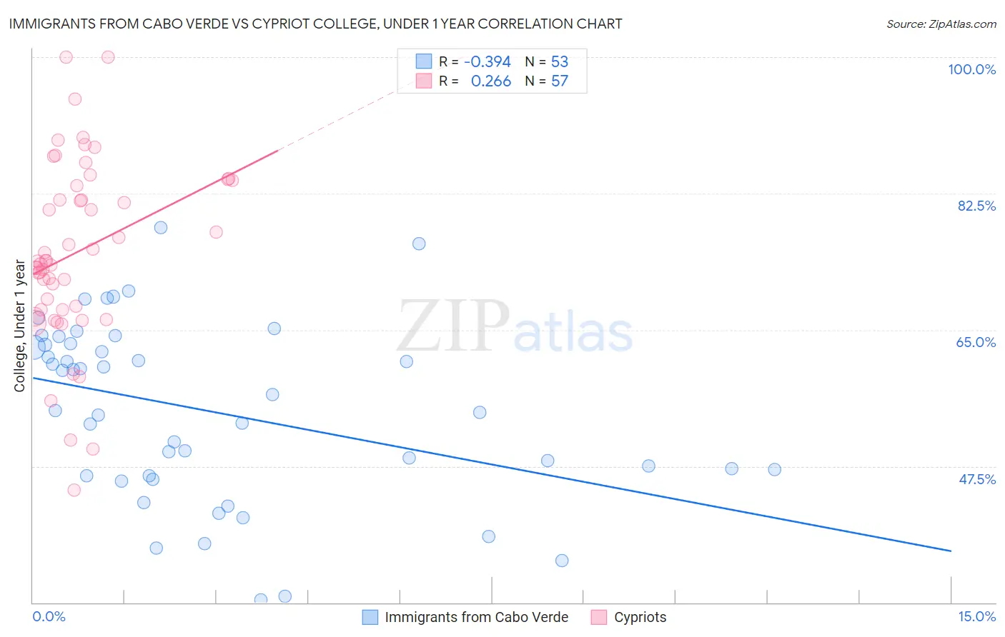 Immigrants from Cabo Verde vs Cypriot College, Under 1 year