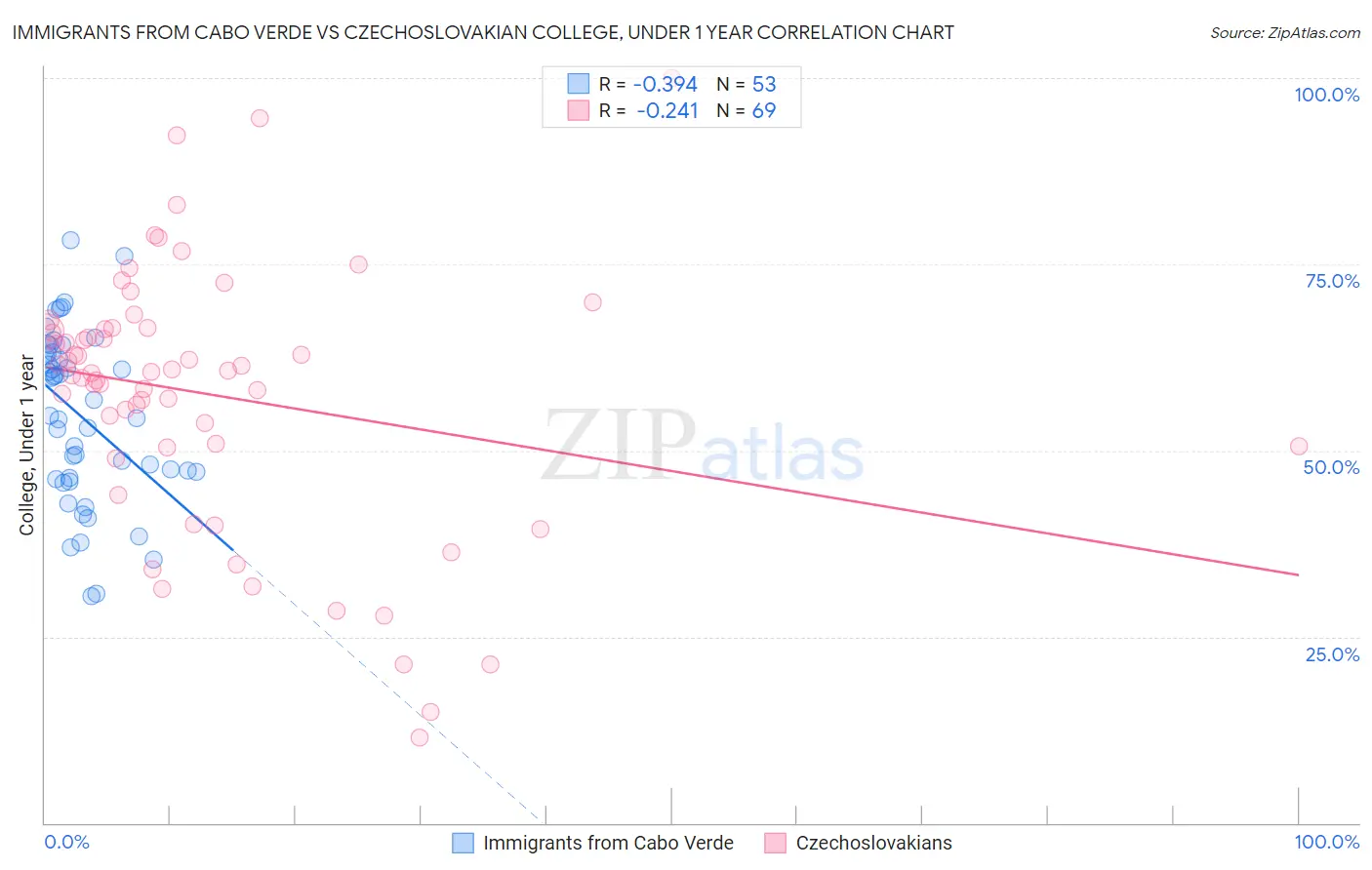 Immigrants from Cabo Verde vs Czechoslovakian College, Under 1 year