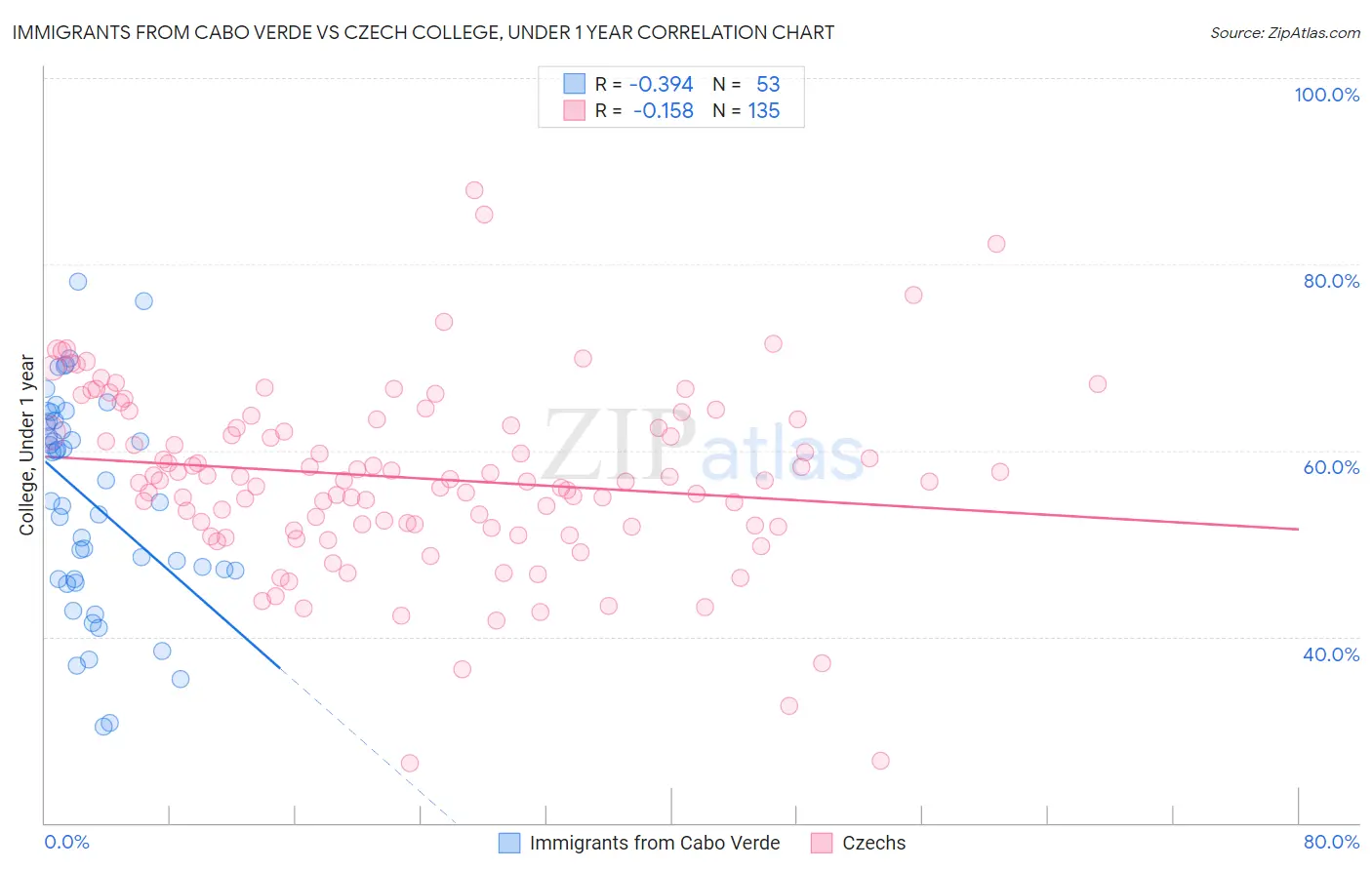 Immigrants from Cabo Verde vs Czech College, Under 1 year