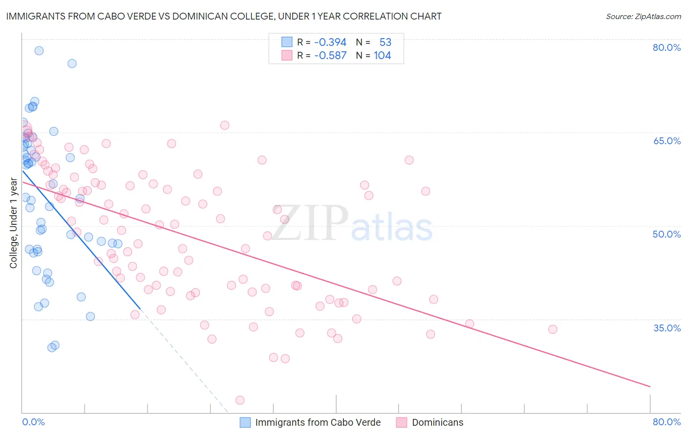 Immigrants from Cabo Verde vs Dominican College, Under 1 year