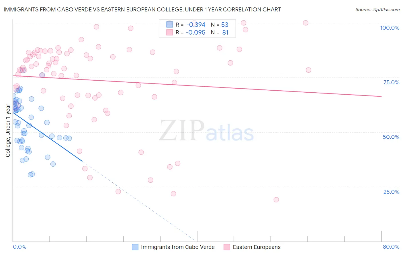 Immigrants from Cabo Verde vs Eastern European College, Under 1 year