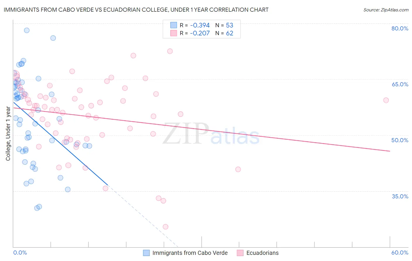 Immigrants from Cabo Verde vs Ecuadorian College, Under 1 year