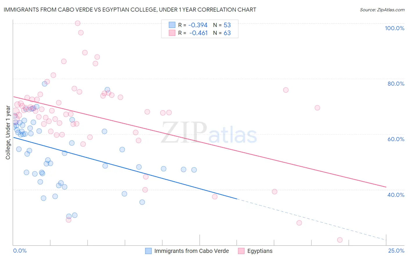 Immigrants from Cabo Verde vs Egyptian College, Under 1 year