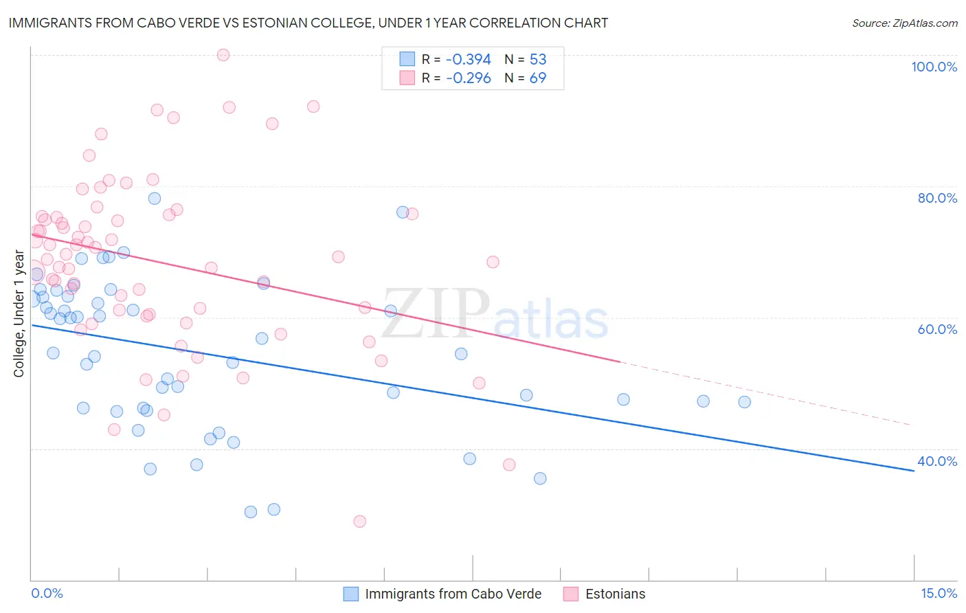 Immigrants from Cabo Verde vs Estonian College, Under 1 year