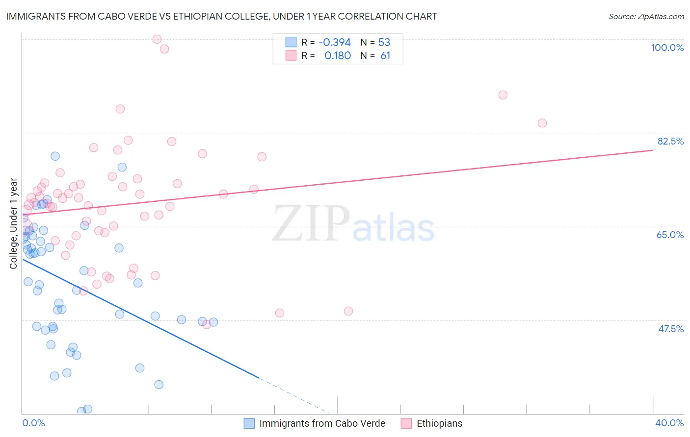Immigrants from Cabo Verde vs Ethiopian College, Under 1 year