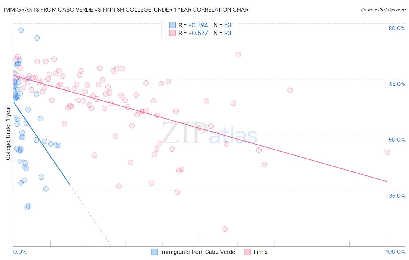 Immigrants from Cabo Verde vs Finnish College, Under 1 year