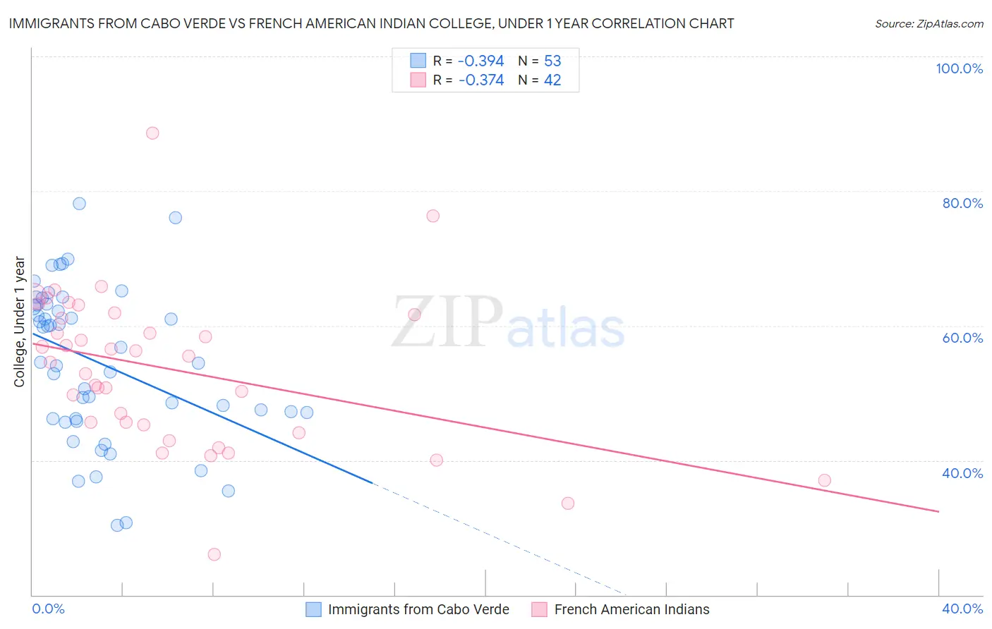 Immigrants from Cabo Verde vs French American Indian College, Under 1 year