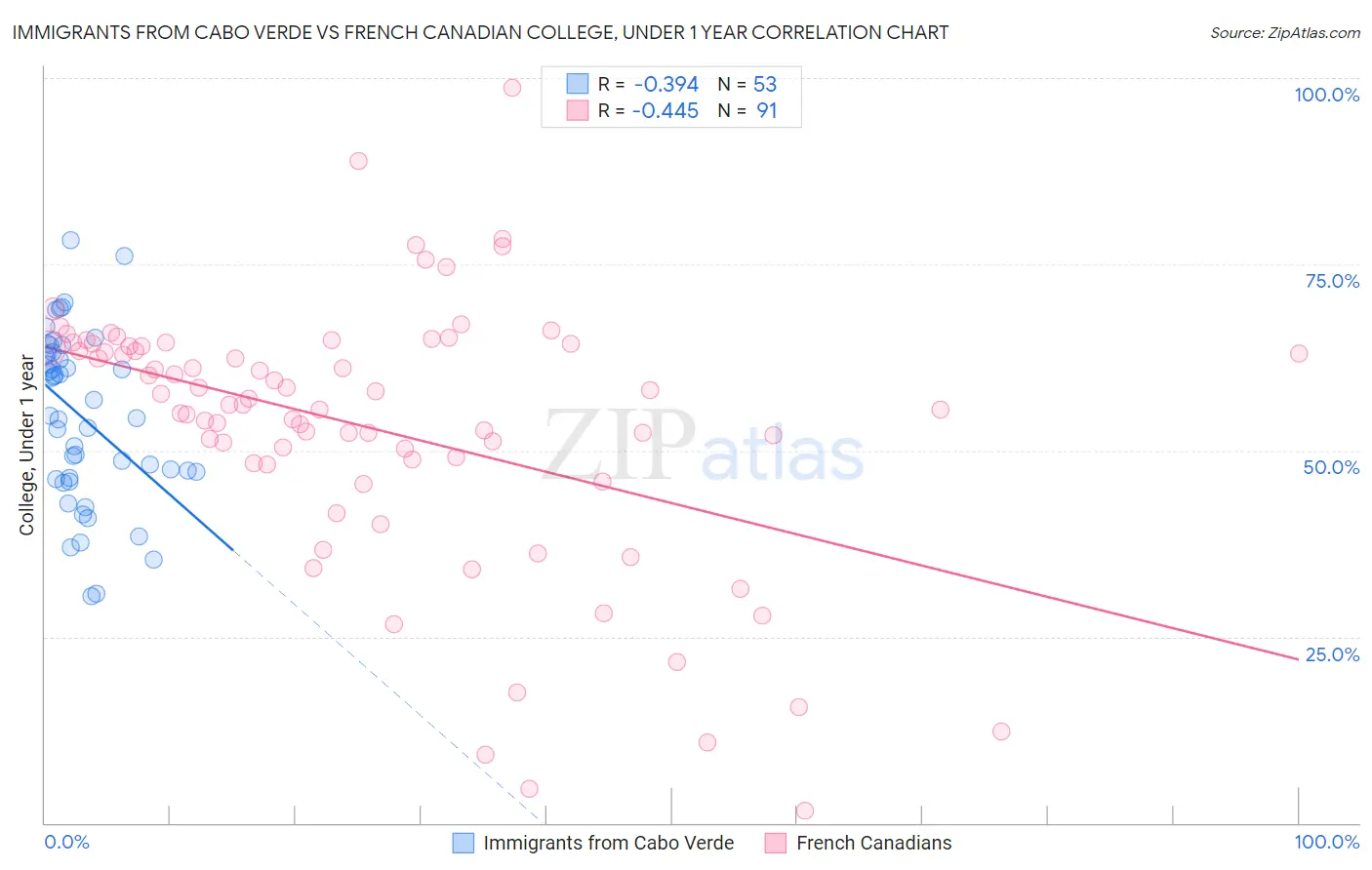 Immigrants from Cabo Verde vs French Canadian College, Under 1 year