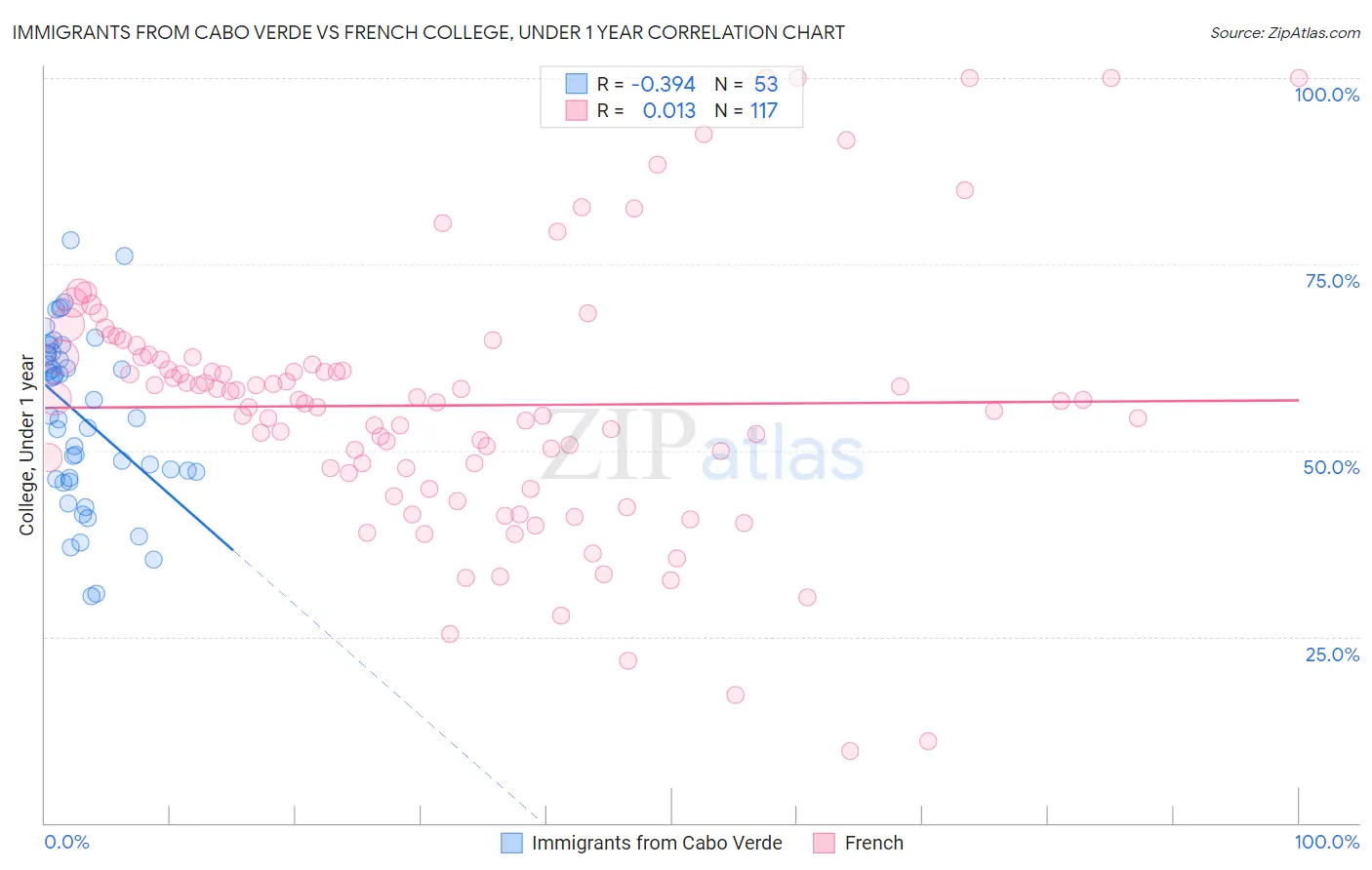 Immigrants from Cabo Verde vs French College, Under 1 year