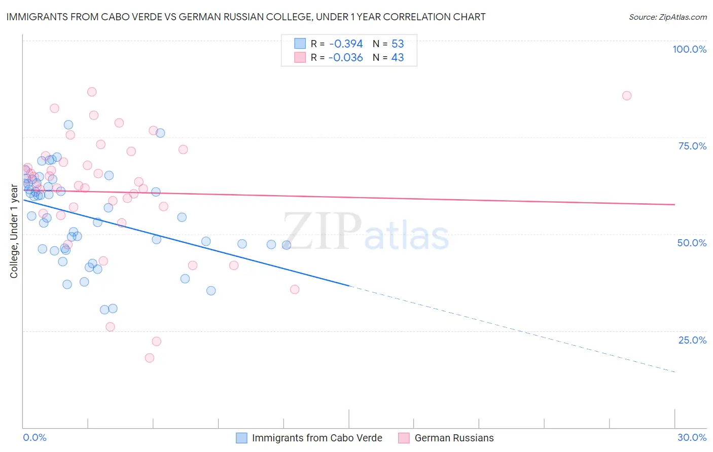 Immigrants from Cabo Verde vs German Russian College, Under 1 year