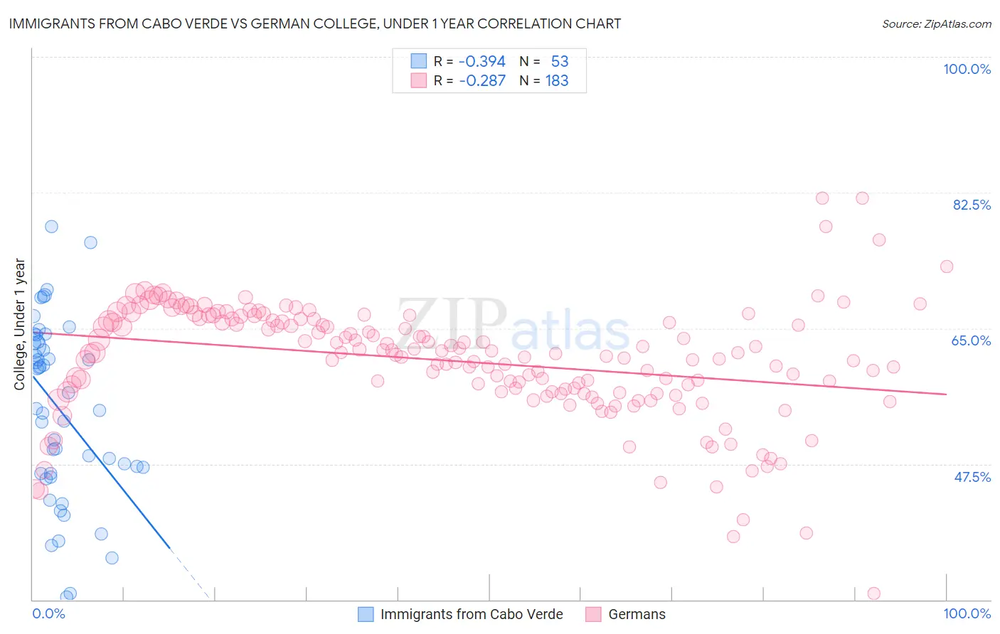 Immigrants from Cabo Verde vs German College, Under 1 year