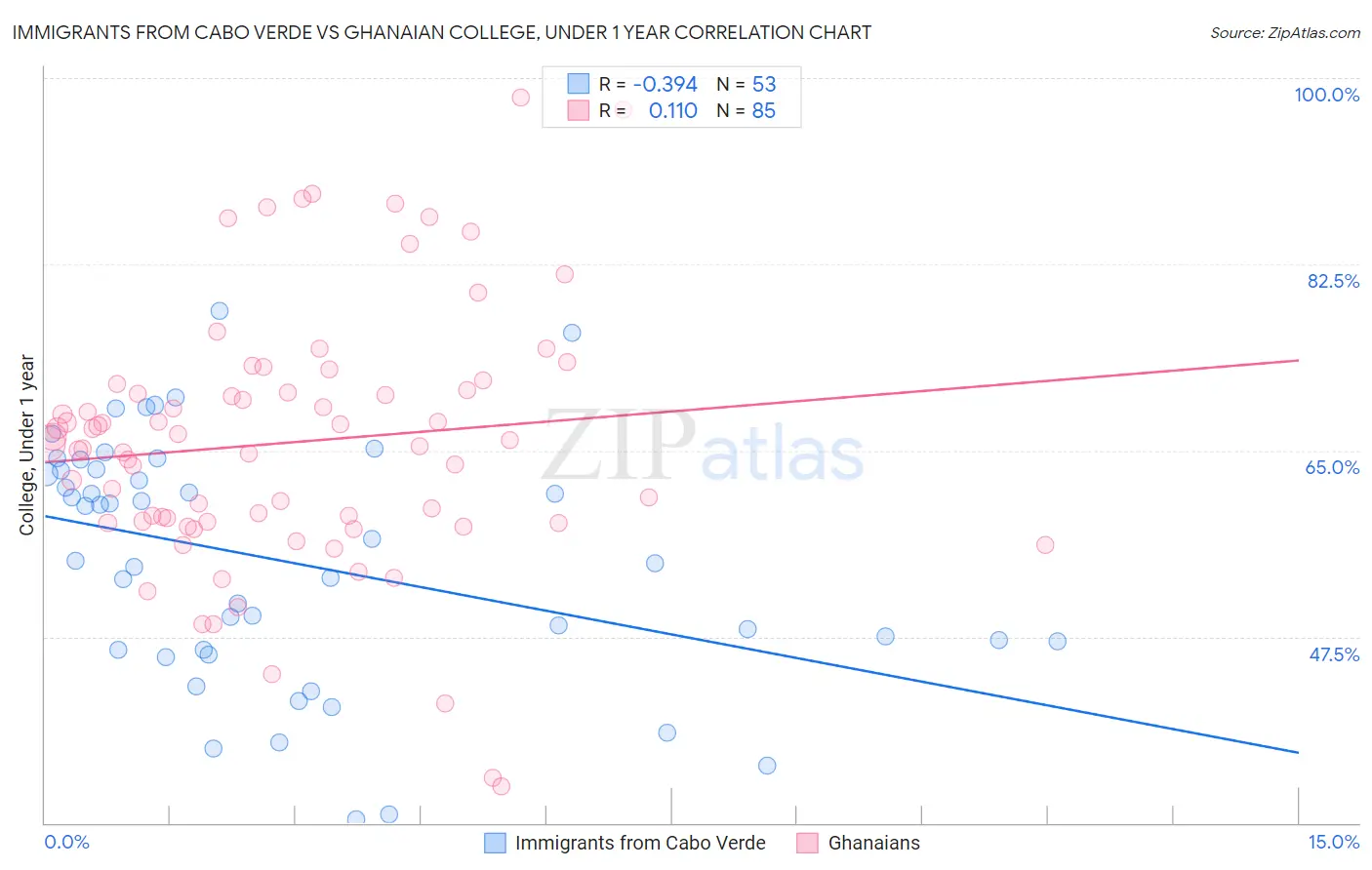 Immigrants from Cabo Verde vs Ghanaian College, Under 1 year