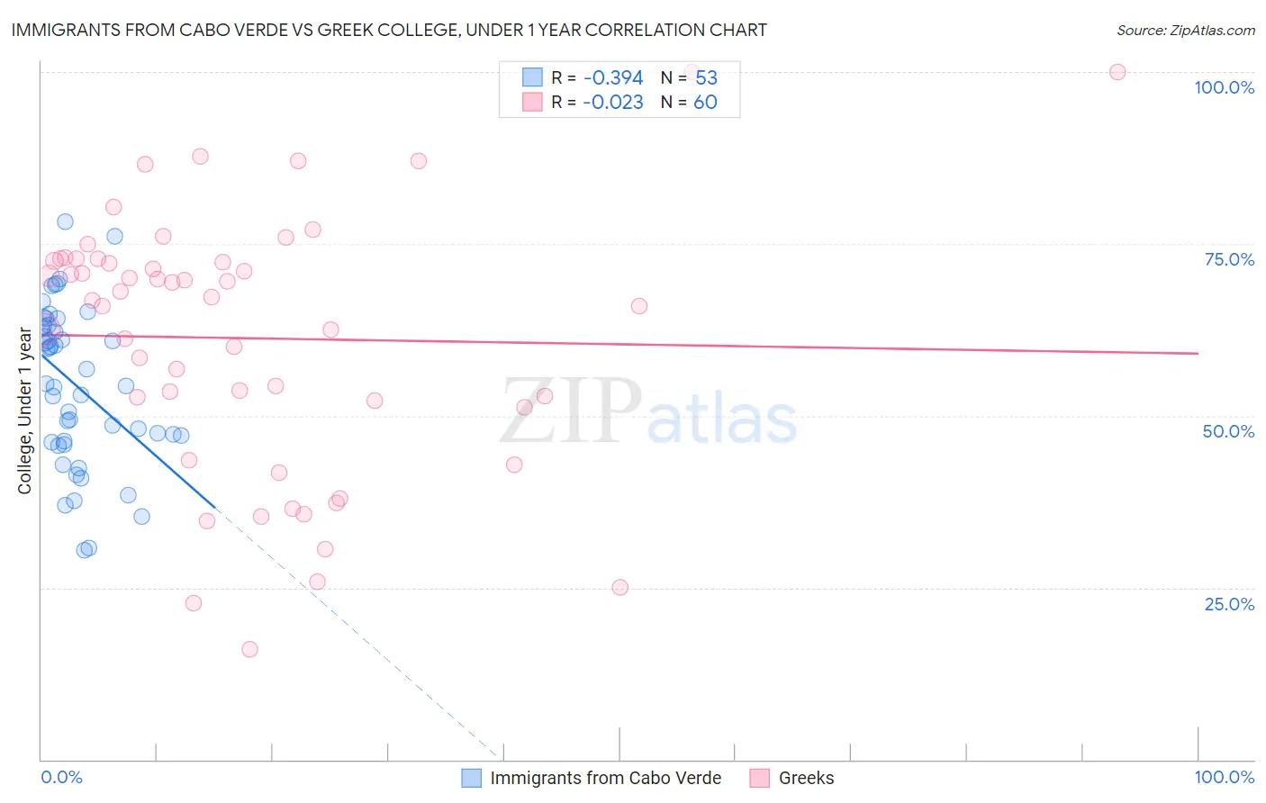 Immigrants from Cabo Verde vs Greek College, Under 1 year