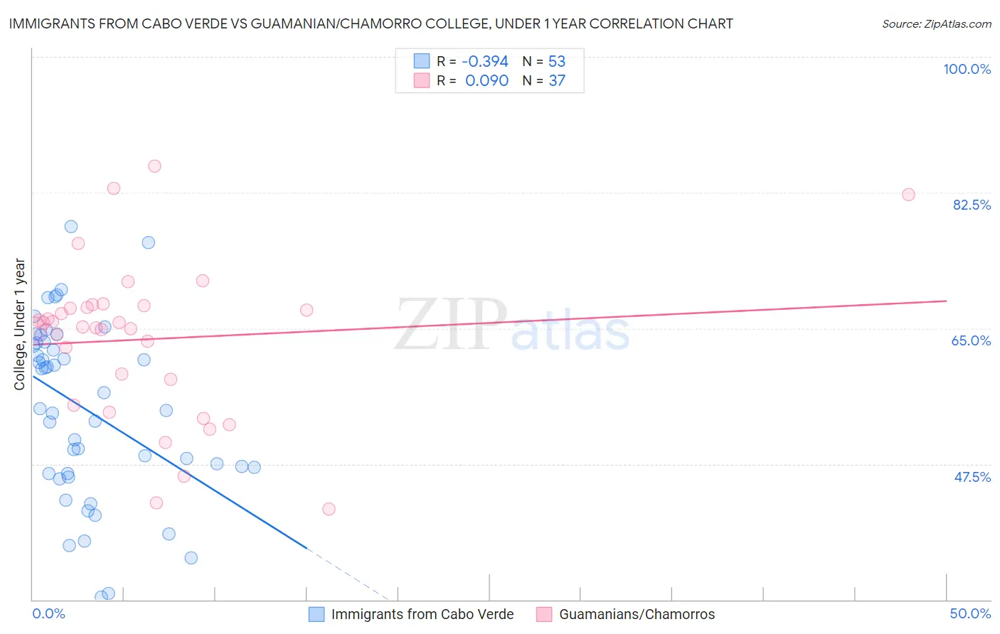 Immigrants from Cabo Verde vs Guamanian/Chamorro College, Under 1 year