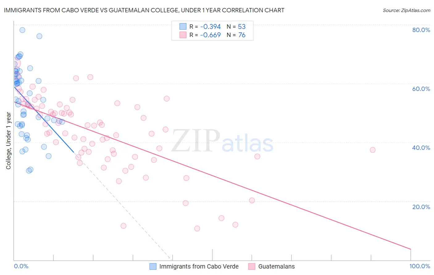 Immigrants from Cabo Verde vs Guatemalan College, Under 1 year