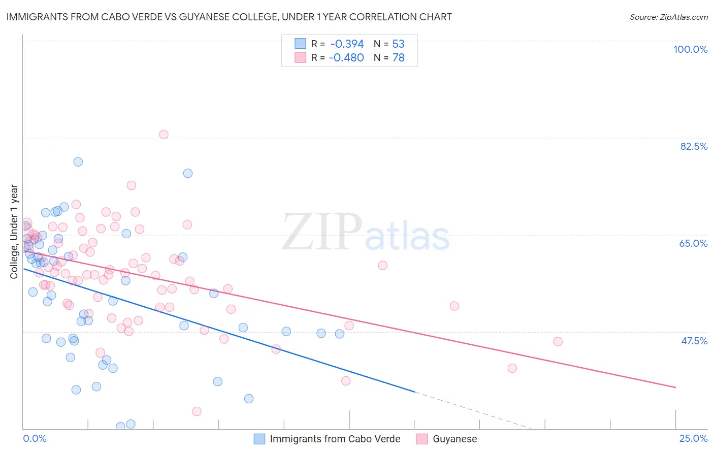 Immigrants from Cabo Verde vs Guyanese College, Under 1 year