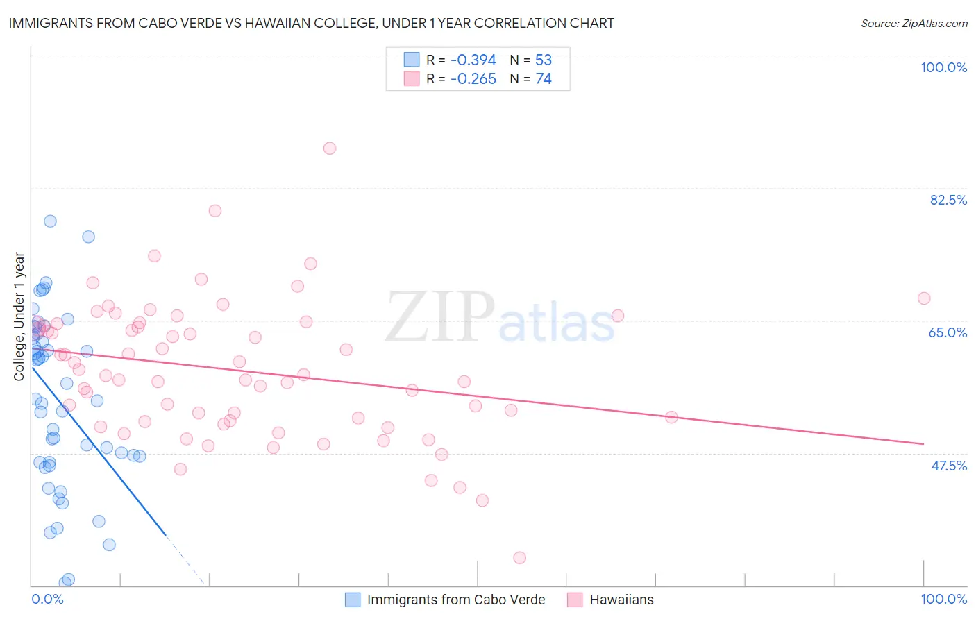 Immigrants from Cabo Verde vs Hawaiian College, Under 1 year