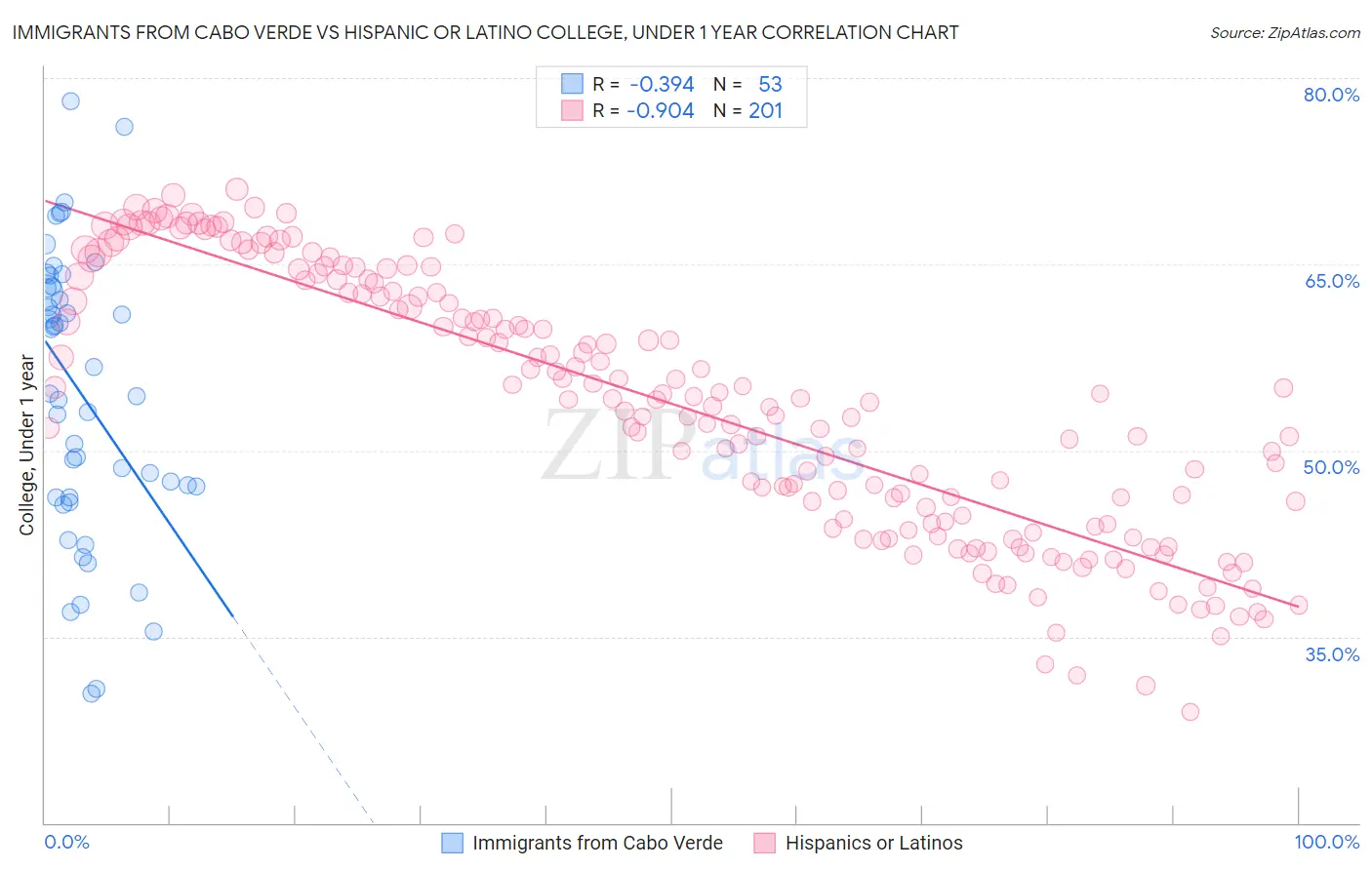 Immigrants from Cabo Verde vs Hispanic or Latino College, Under 1 year