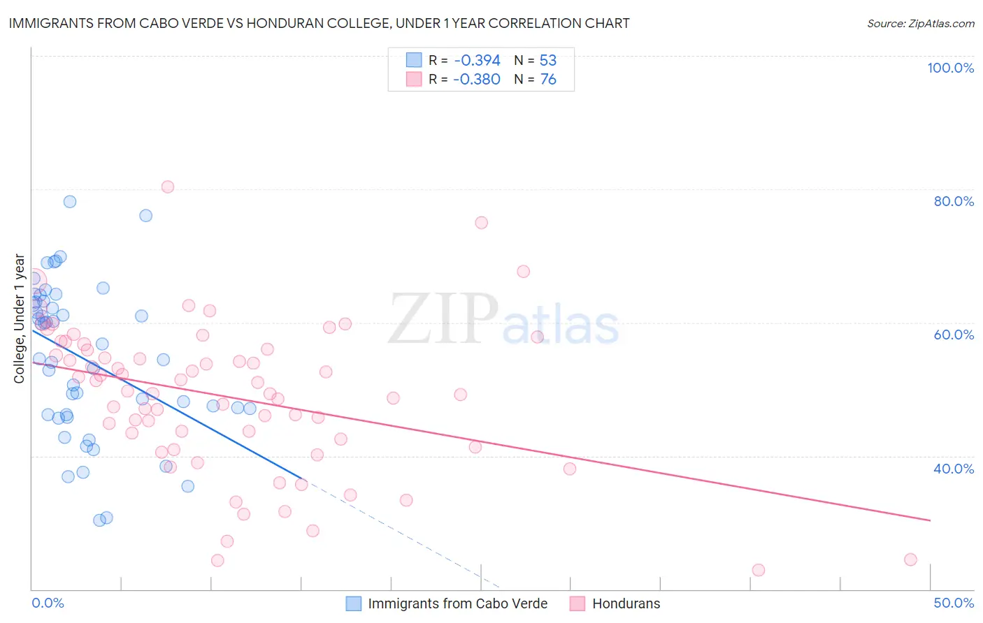 Immigrants from Cabo Verde vs Honduran College, Under 1 year