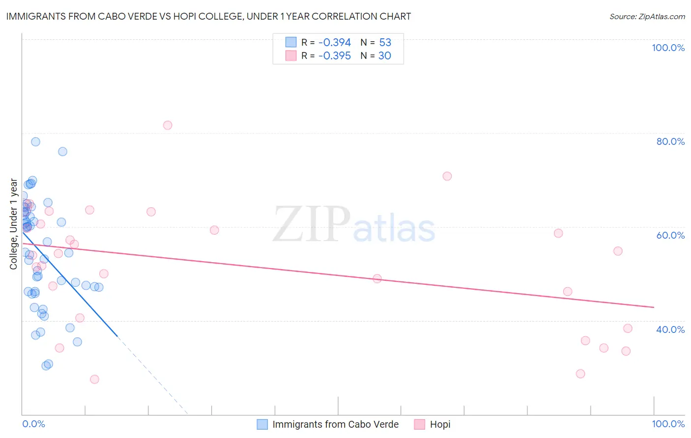 Immigrants from Cabo Verde vs Hopi College, Under 1 year