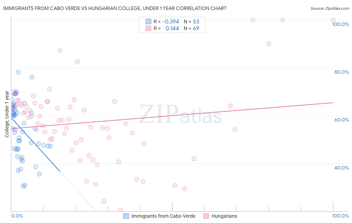 Immigrants from Cabo Verde vs Hungarian College, Under 1 year