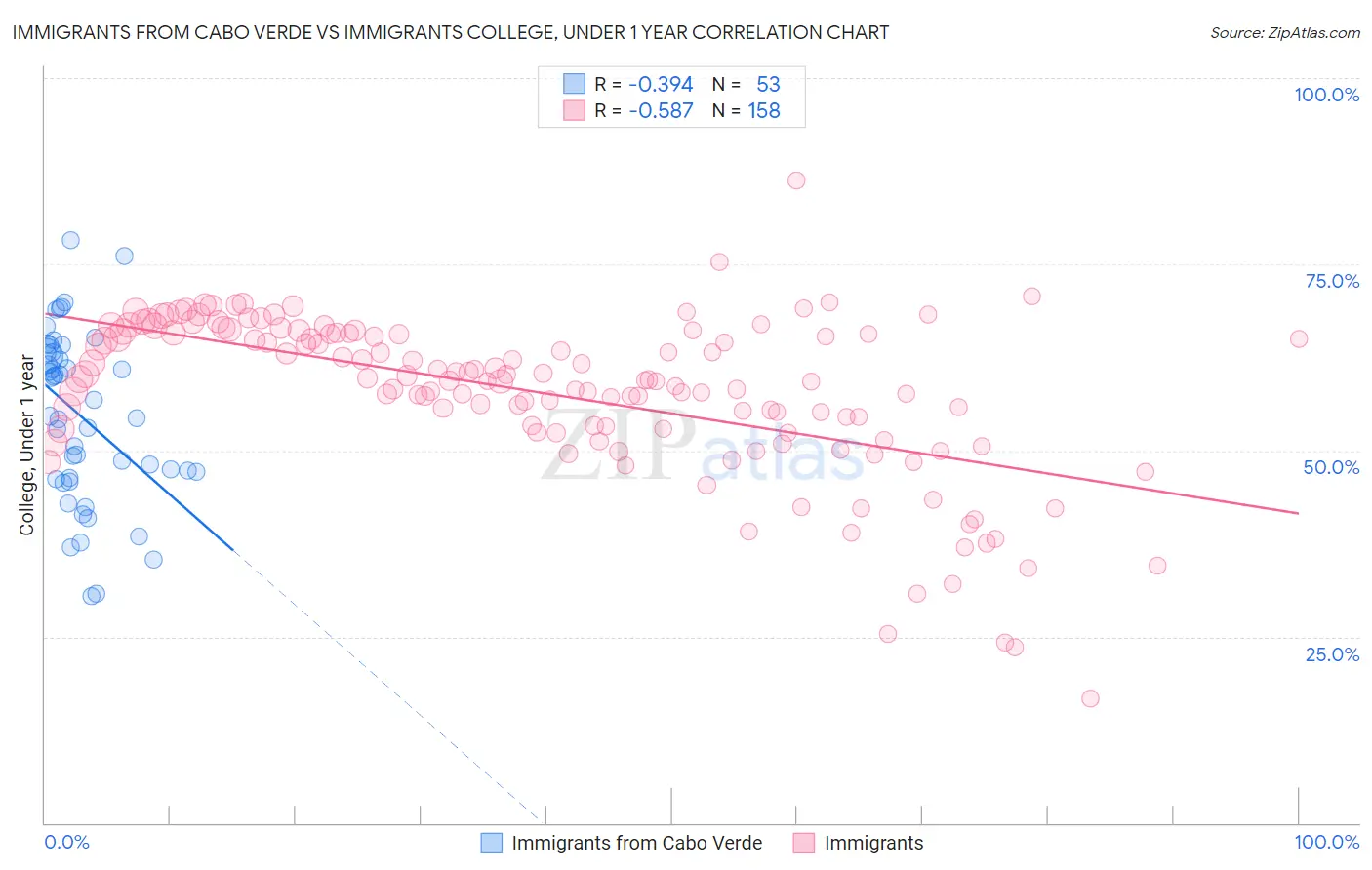 Immigrants from Cabo Verde vs Immigrants College, Under 1 year