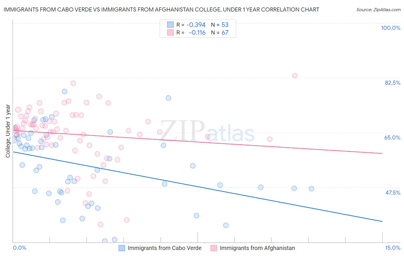 Immigrants from Cabo Verde vs Immigrants from Afghanistan College, Under 1 year
