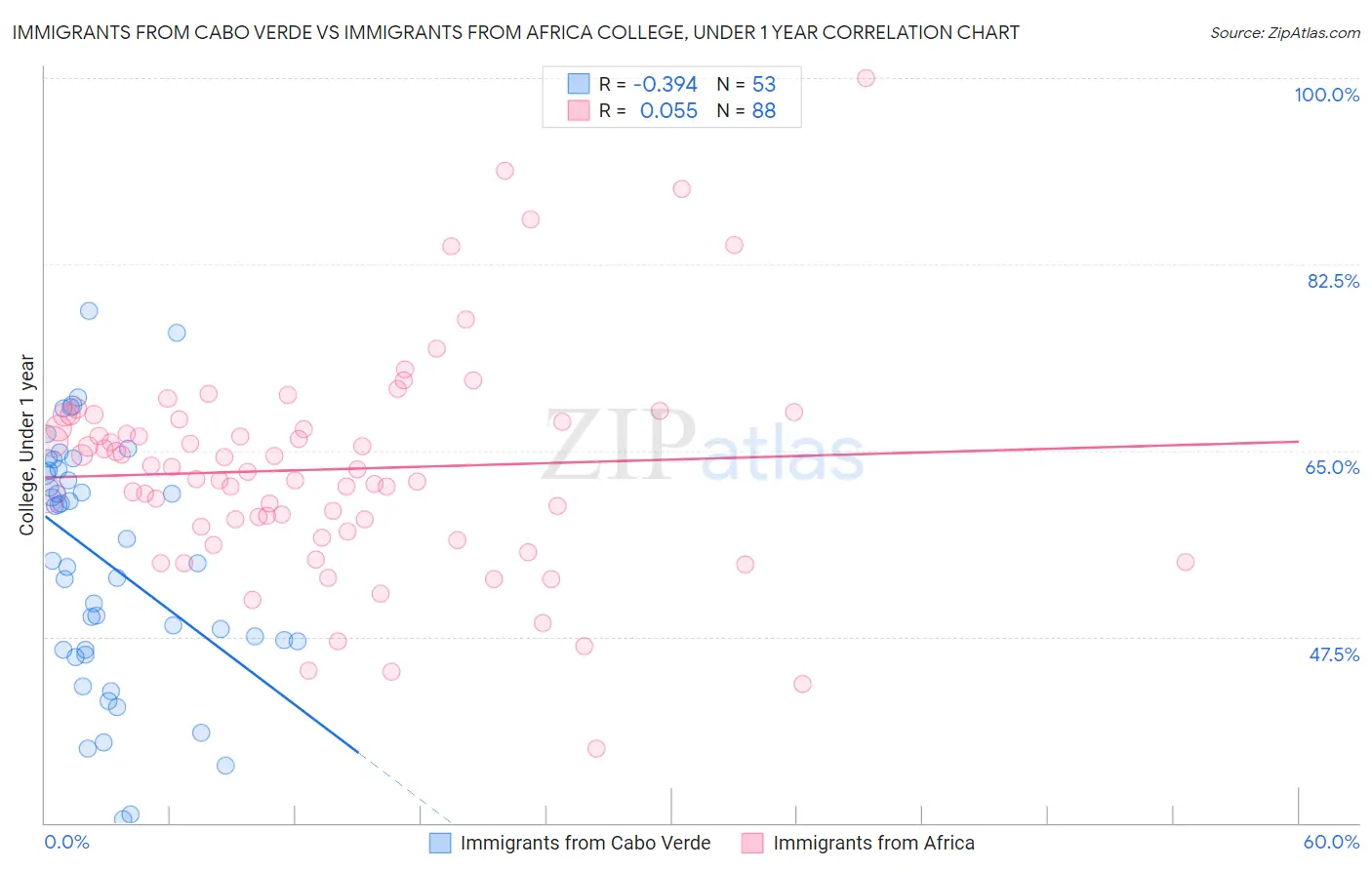 Immigrants from Cabo Verde vs Immigrants from Africa College, Under 1 year