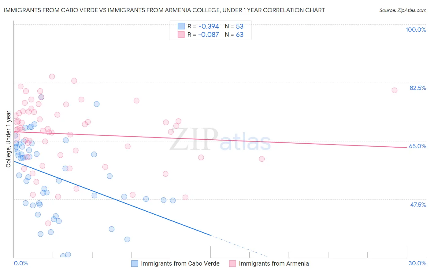 Immigrants from Cabo Verde vs Immigrants from Armenia College, Under 1 year