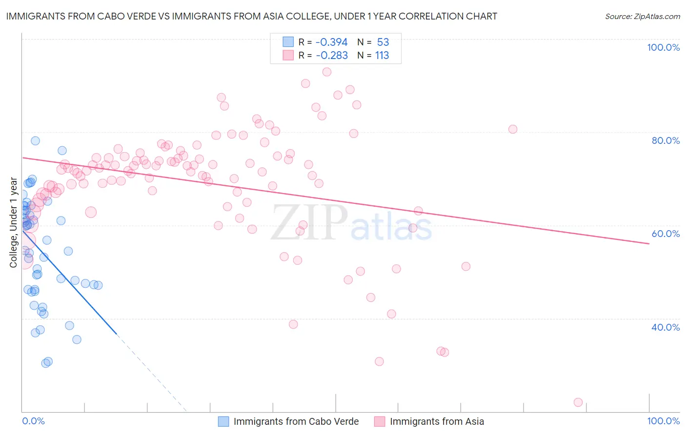 Immigrants from Cabo Verde vs Immigrants from Asia College, Under 1 year