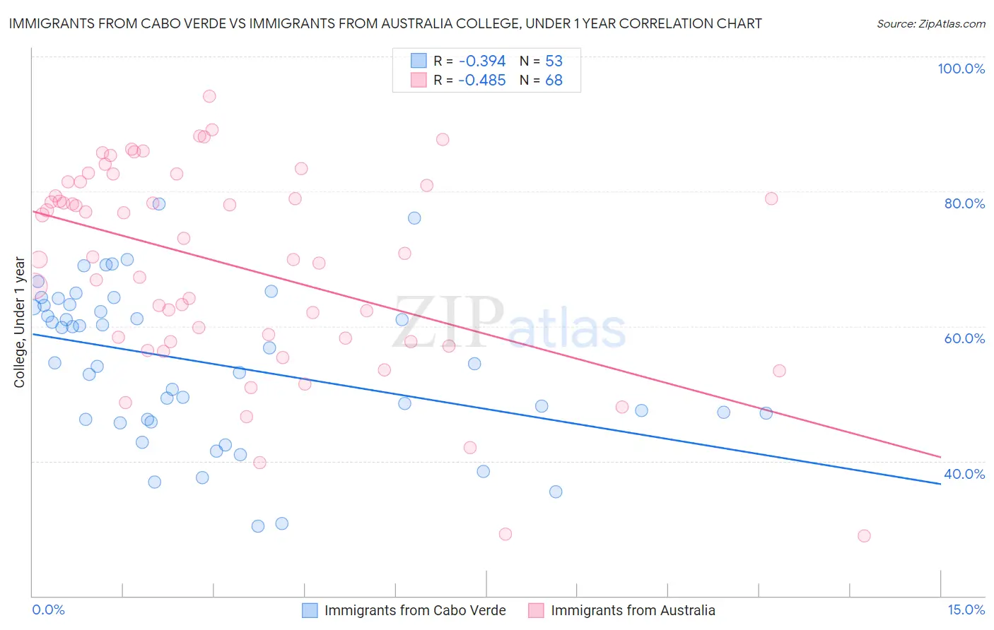 Immigrants from Cabo Verde vs Immigrants from Australia College, Under 1 year