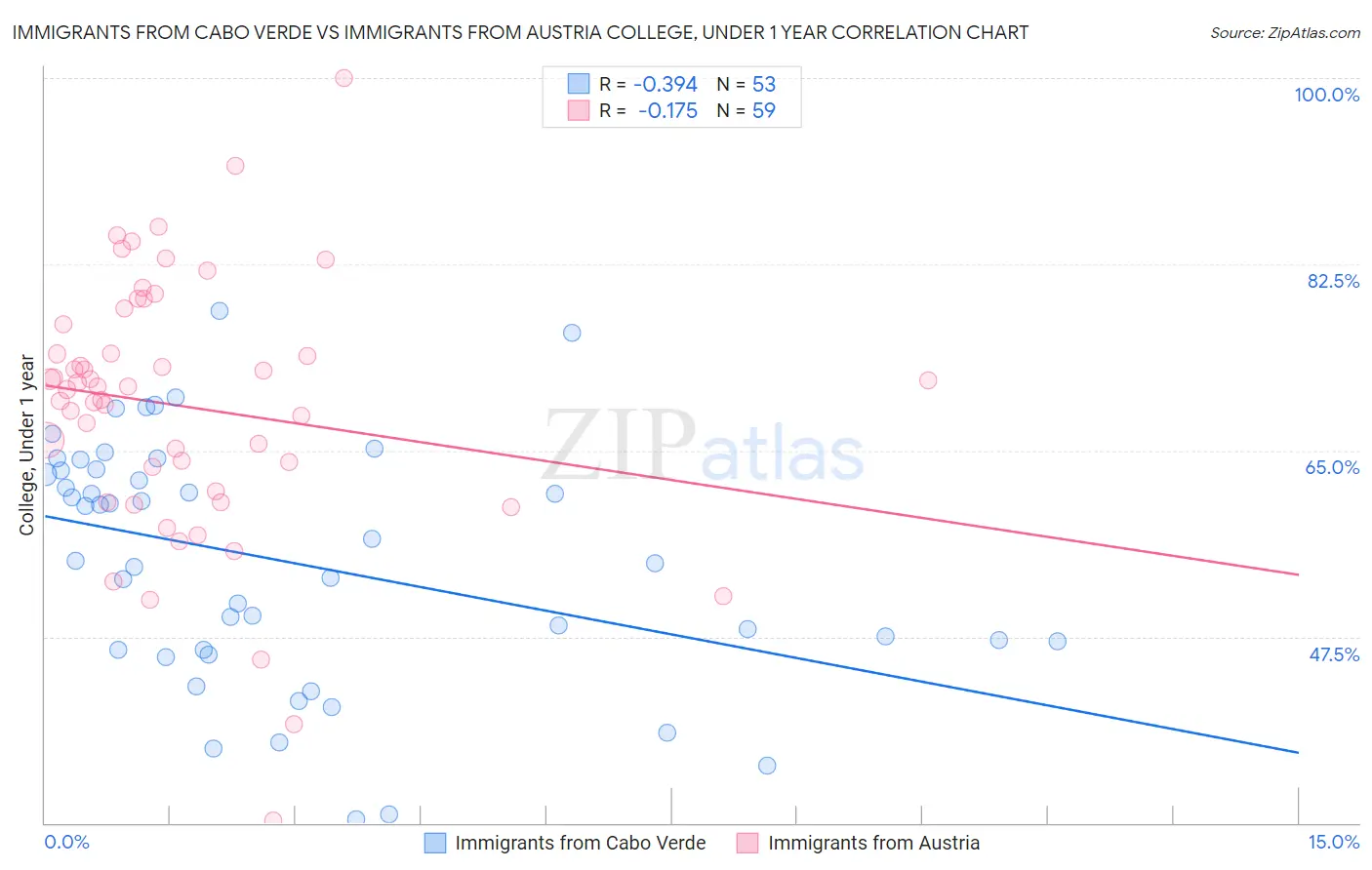 Immigrants from Cabo Verde vs Immigrants from Austria College, Under 1 year