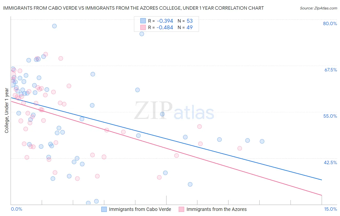 Immigrants from Cabo Verde vs Immigrants from the Azores College, Under 1 year