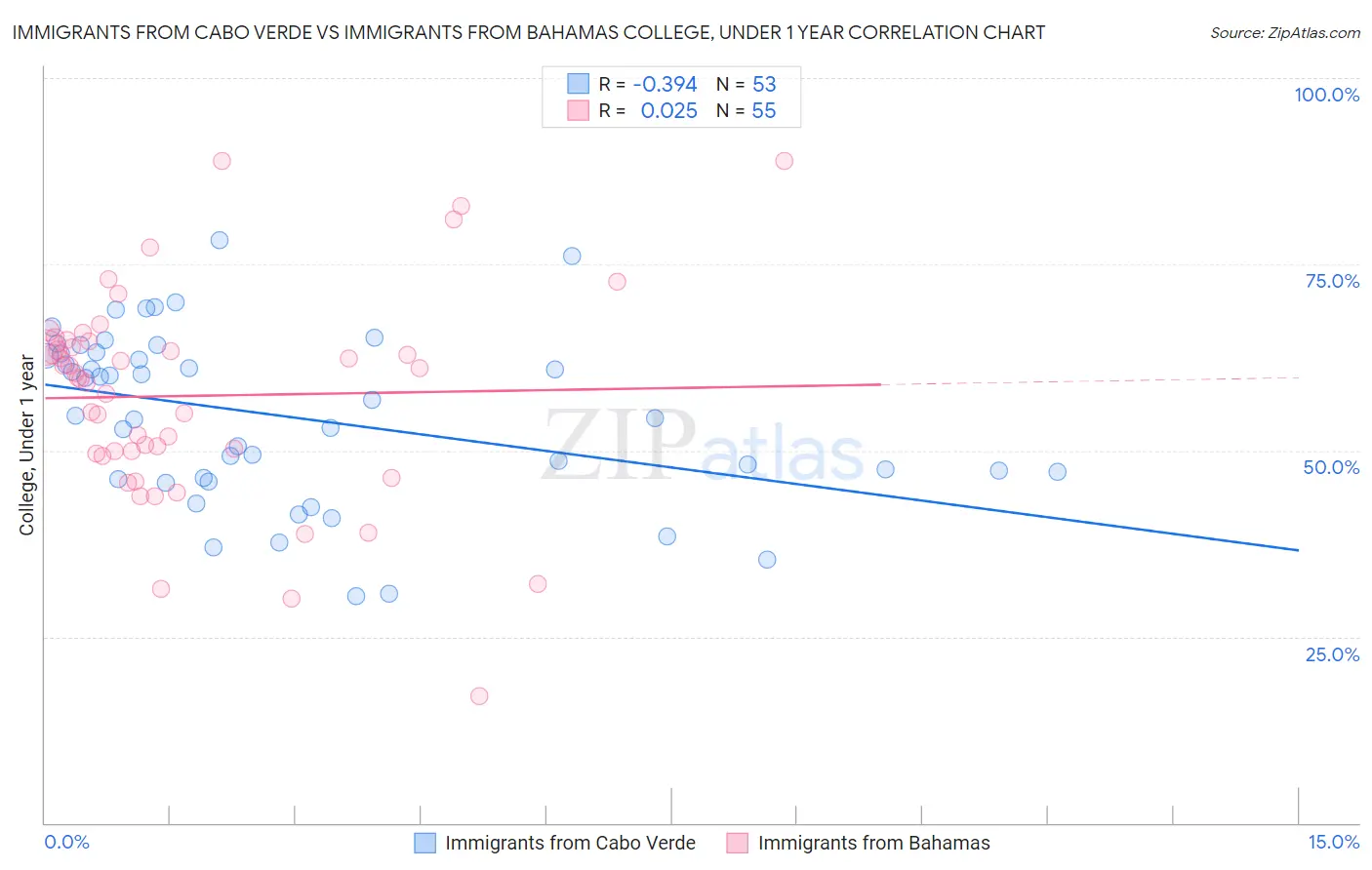 Immigrants from Cabo Verde vs Immigrants from Bahamas College, Under 1 year