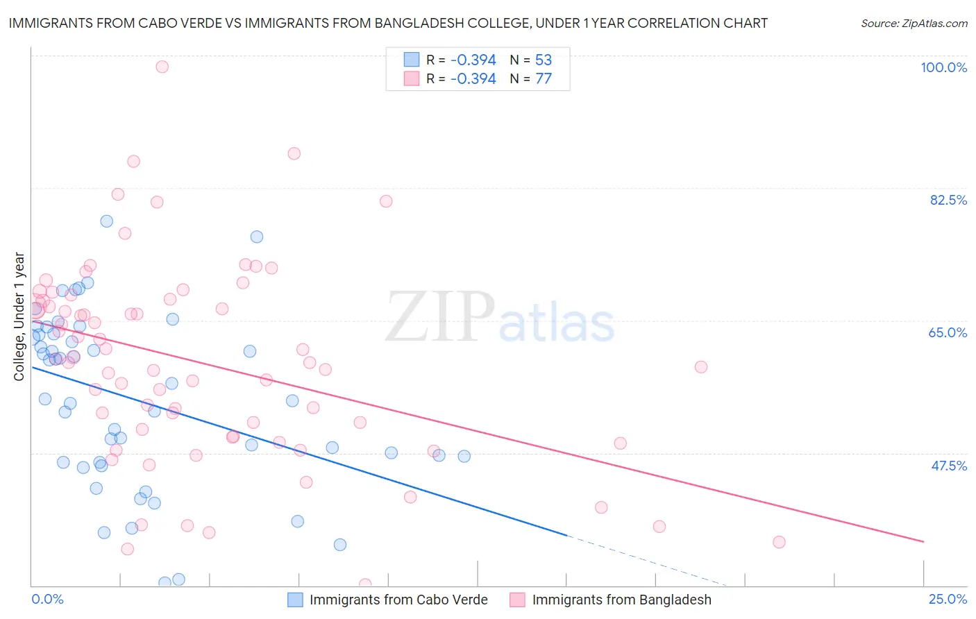 Immigrants from Cabo Verde vs Immigrants from Bangladesh College, Under 1 year