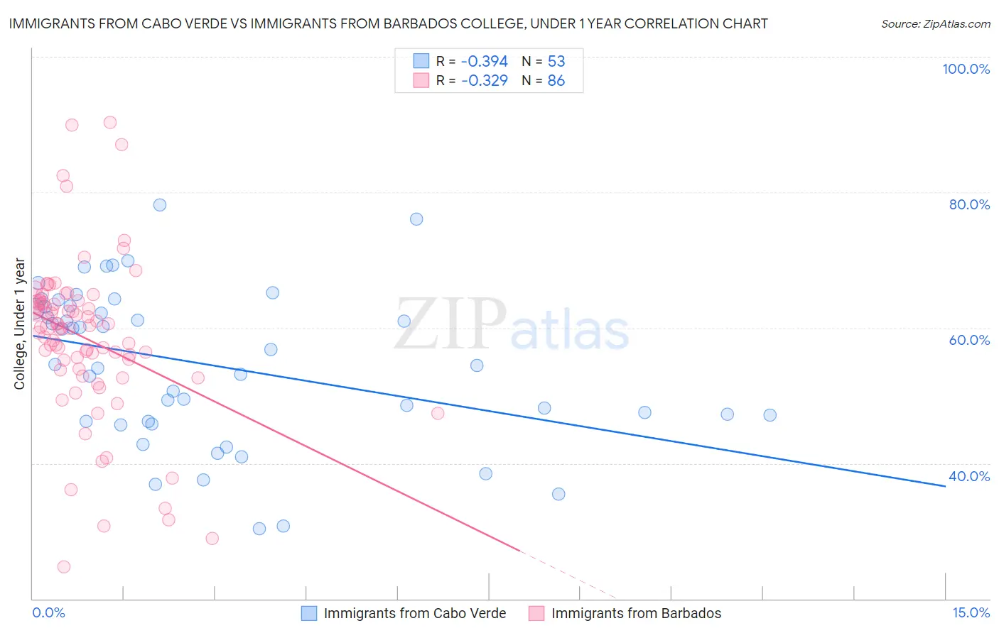 Immigrants from Cabo Verde vs Immigrants from Barbados College, Under 1 year