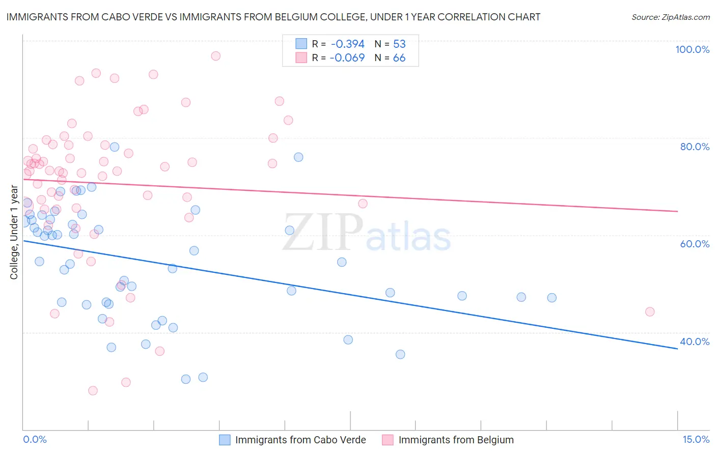 Immigrants from Cabo Verde vs Immigrants from Belgium College, Under 1 year