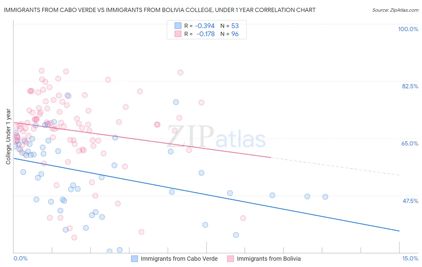 Immigrants from Cabo Verde vs Immigrants from Bolivia College, Under 1 year