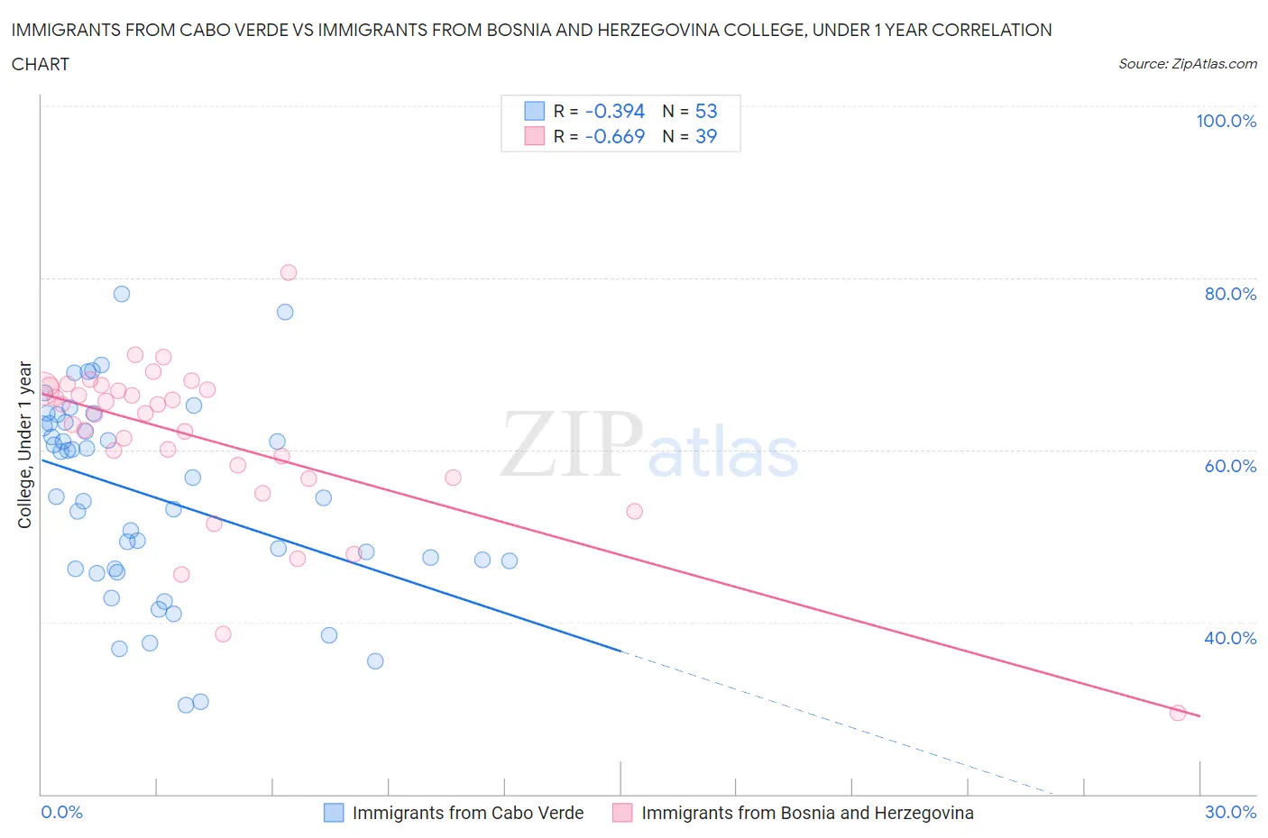 Immigrants from Cabo Verde vs Immigrants from Bosnia and Herzegovina College, Under 1 year