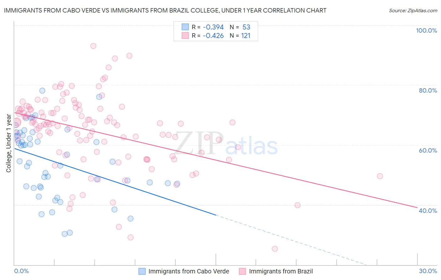 Immigrants from Cabo Verde vs Immigrants from Brazil College, Under 1 year