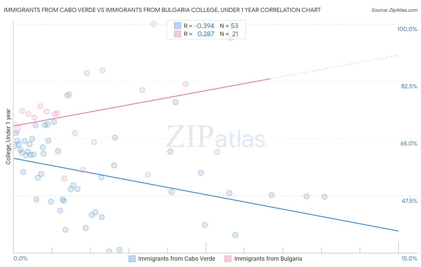 Immigrants from Cabo Verde vs Immigrants from Bulgaria College, Under 1 year